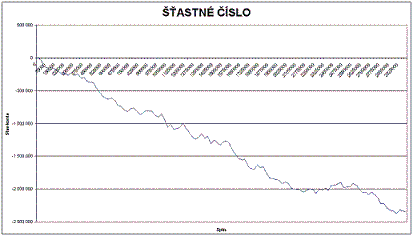 Testování ruletních systémů - šťastné číslo